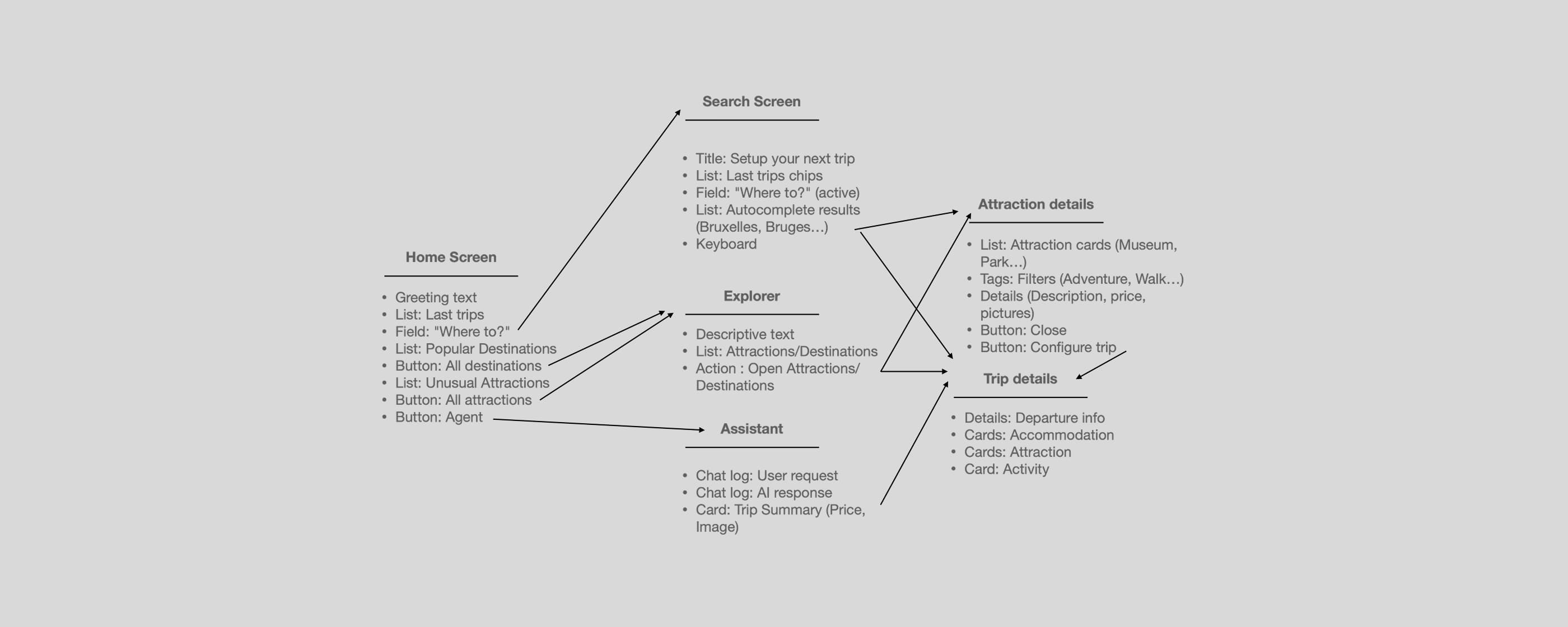 Breadboard diagram outlining the conceptual user journey converging into a single booking flow